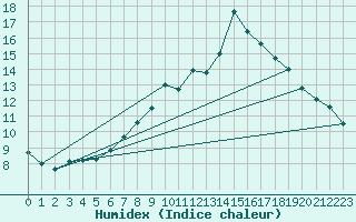 Courbe de l'humidex pour St Athan Royal Air Force Base