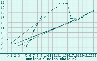 Courbe de l'humidex pour Feuerkogel