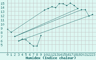 Courbe de l'humidex pour Als (30)