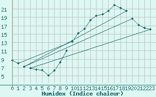 Courbe de l'humidex pour Toulouse-Francazal (31)