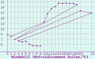 Courbe du refroidissement olien pour Rmering-ls-Puttelange (57)