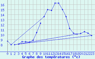 Courbe de tempratures pour Mezzo Gregorio