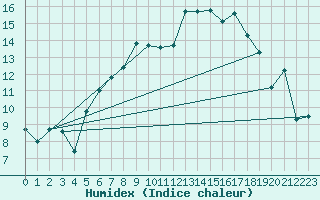 Courbe de l'humidex pour Svratouch