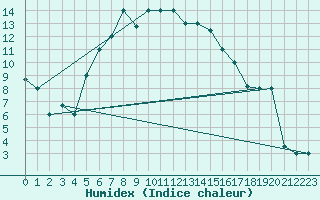 Courbe de l'humidex pour Balikesir