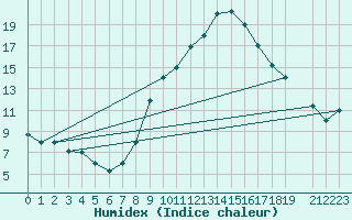 Courbe de l'humidex pour Kairouan