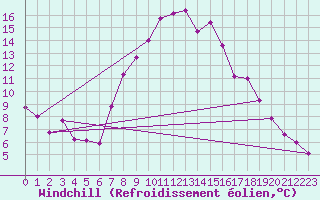 Courbe du refroidissement olien pour Regensburg