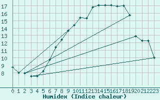 Courbe de l'humidex pour Wiesenburg