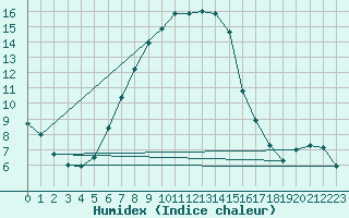 Courbe de l'humidex pour Adjud