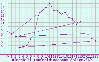 Courbe du refroidissement olien pour Seefeld
