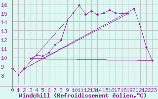 Courbe du refroidissement olien pour Muirancourt (60)