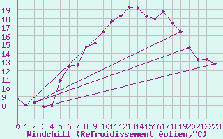 Courbe du refroidissement olien pour Freudenstadt