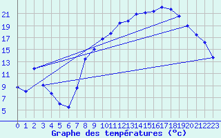 Courbe de tempratures pour Branne (25)