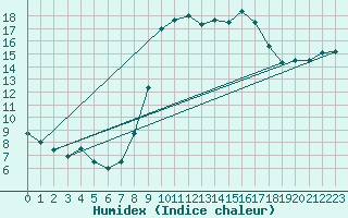 Courbe de l'humidex pour Chivenor