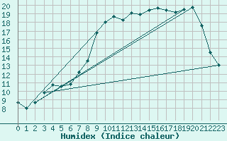 Courbe de l'humidex pour Muirancourt (60)