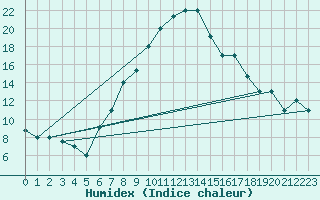 Courbe de l'humidex pour Guriat