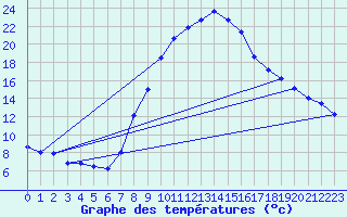 Courbe de tempratures pour Offenbach Wetterpar