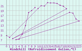 Courbe du refroidissement olien pour Kaisersbach-Cronhuette