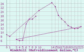 Courbe du refroidissement olien pour Mara