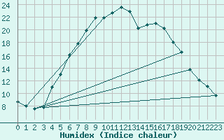 Courbe de l'humidex pour Hameenlinna Katinen