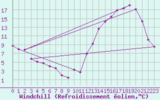 Courbe du refroidissement olien pour Ceres Aerodrome
