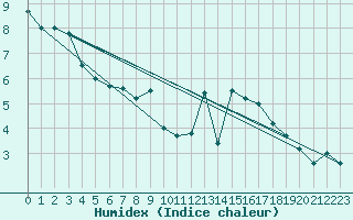 Courbe de l'humidex pour Chinchilla