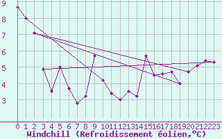 Courbe du refroidissement olien pour Laqueuille (63)