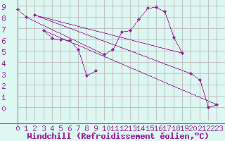 Courbe du refroidissement olien pour Sgur-le-Chteau (19)