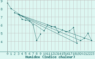 Courbe de l'humidex pour Ualand-Bjuland