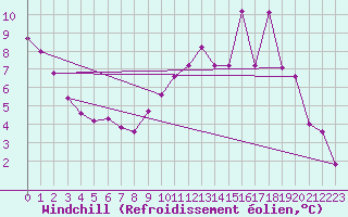 Courbe du refroidissement olien pour Magnanville (78)