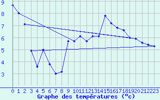 Courbe de tempratures pour Laqueuille (63)