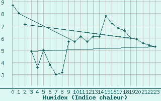 Courbe de l'humidex pour Laqueuille (63)