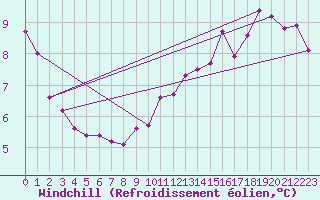 Courbe du refroidissement olien pour Donna Nook
