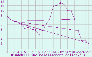 Courbe du refroidissement olien pour Belfort-Dorans (90)