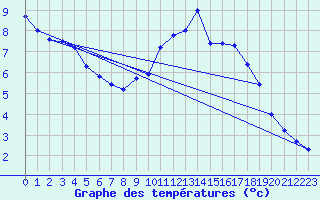 Courbe de tempratures pour Douzens (11)