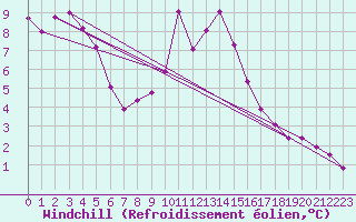 Courbe du refroidissement olien pour Monte S. Angelo