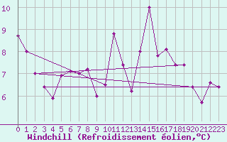 Courbe du refroidissement olien pour Orense