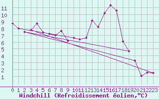 Courbe du refroidissement olien pour Bergerac (24)