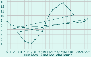 Courbe de l'humidex pour Connerr (72)