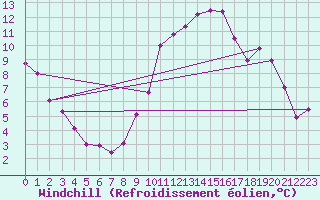 Courbe du refroidissement olien pour Blois (41)