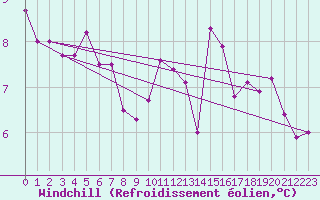 Courbe du refroidissement olien pour Lagarrigue (81)
