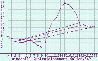Courbe du refroidissement olien pour Ploeren (56)