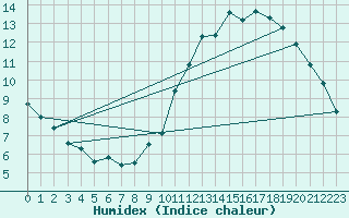 Courbe de l'humidex pour Trappes (78)