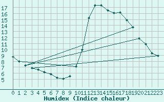 Courbe de l'humidex pour Gurande (44)