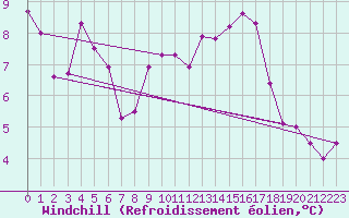 Courbe du refroidissement olien pour Montmlian (73)