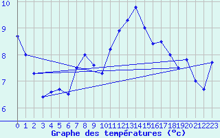 Courbe de tempratures pour Sarzeau (56)