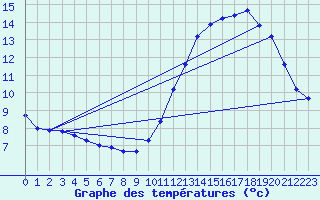 Courbe de tempratures pour Fontenermont (14)