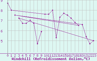 Courbe du refroidissement olien pour Arcen Aws