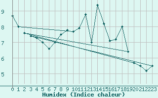 Courbe de l'humidex pour Aigle (Sw)