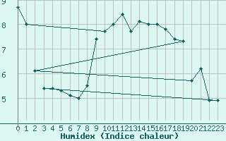 Courbe de l'humidex pour Trawscoed