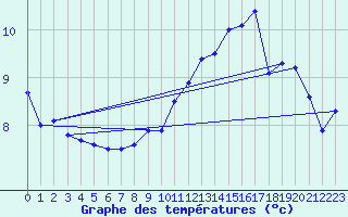 Courbe de tempratures pour Roanne (42)